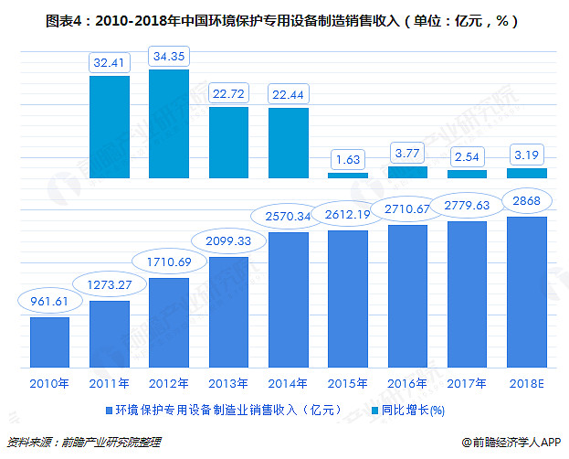 2018中国环保设备市场现状及发展趋势分析 2020年产值将达10000亿元，环境监测专用仪器仪表销售成亮点