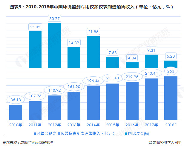 2018中国环保设备市场现状及发展趋势分析 2020年产值剑指万亿，环境监测仪器仪表销售成亮点